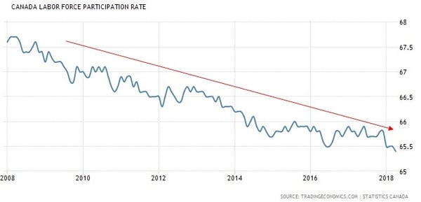 Canada-Labour-Force-Participation-Rate-Chart