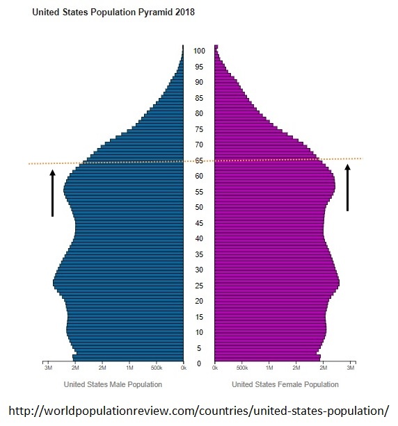 US-Population-Pyramid-2018-Chart