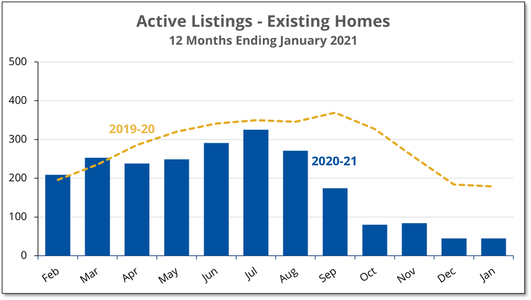 1 Listings