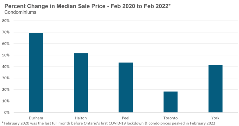 11_SuburbanCondoPrice_2Years