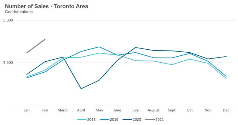 12_Condo_Sales