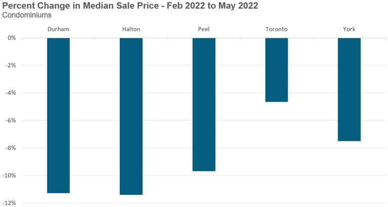 12_SuburbanCondoPrice_Decline