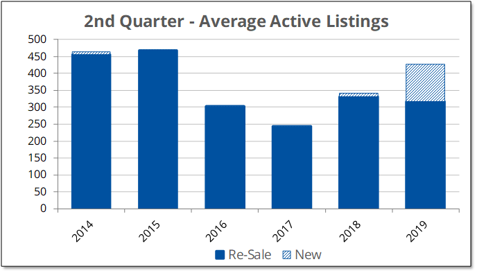 2019-Q2 Average Active Listings