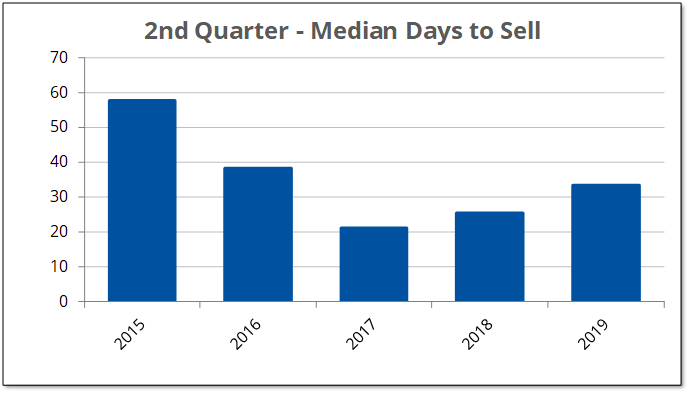 2019-Q2 Days To Sell