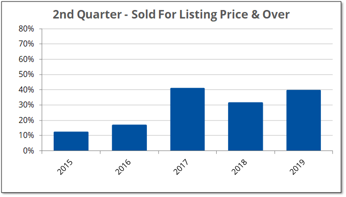 2019-Q2 Listing Price & Over