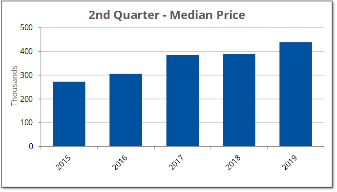 2019-Q2 Median Price-1