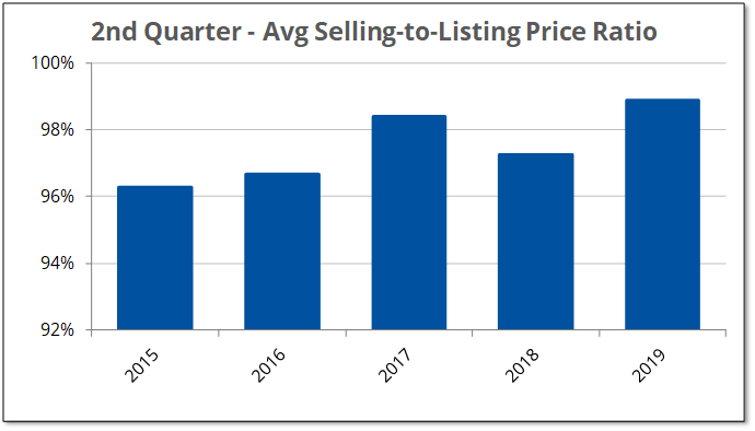 2019-Q2 Selling to Listing Price