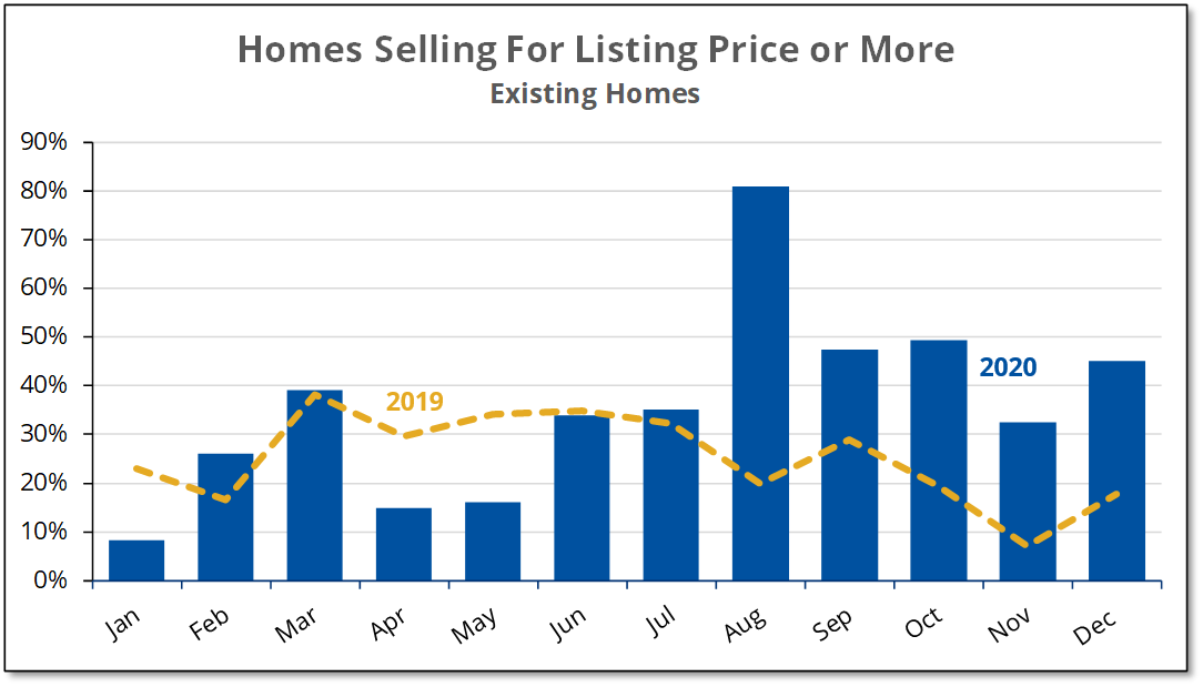 2020-12 D. Listing Price or More