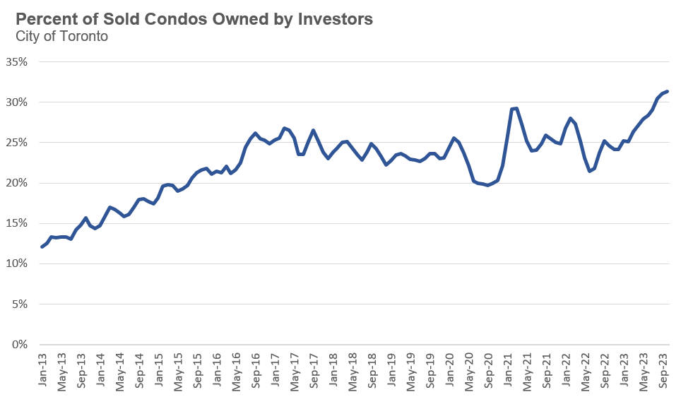 21_InvestorOwnedCondos