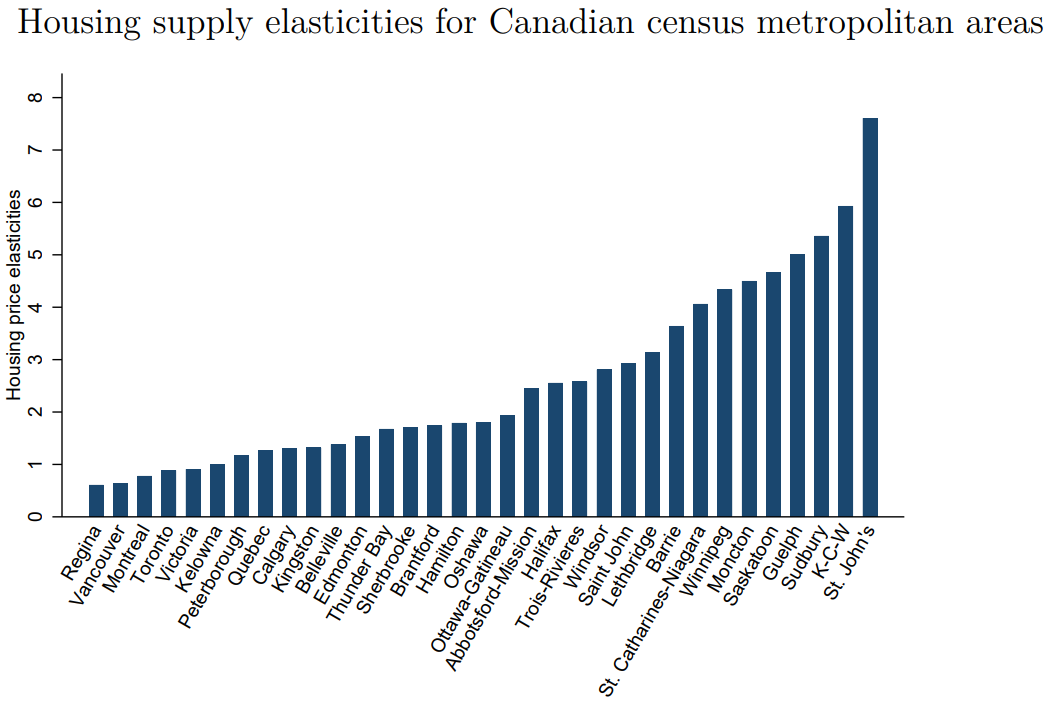 33_Can_SupplyElasticity