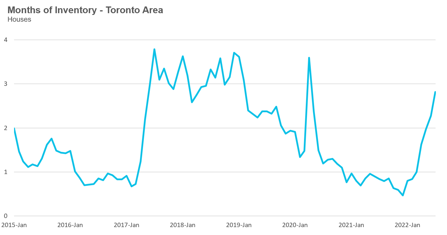 August 2022 Market Update Toronto Area House Prices Down YOY for First