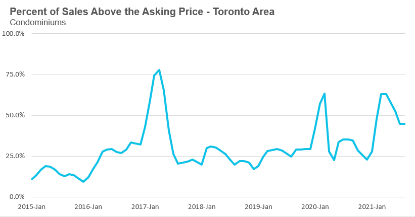 34_Condo_PctOverAsking