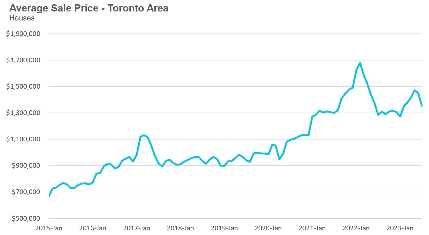 Move Smartly Toronto Area Real Estate Market Report August 2023 move-smartly-toronto-area-real-estate-market-report-august-2023