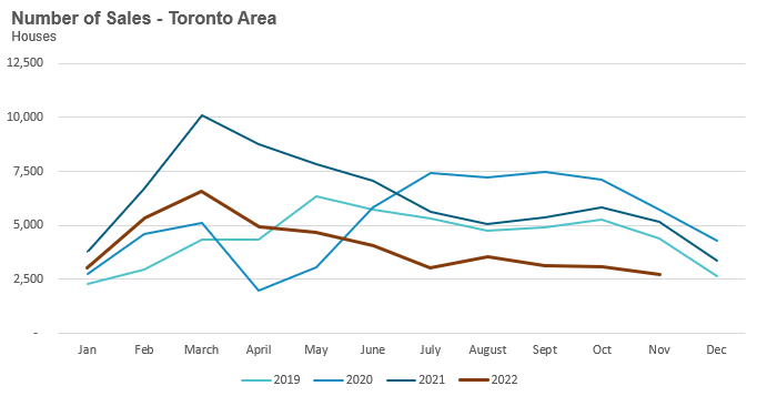 Transfer Well Toronto Space Actual Property Market Report: December 2022