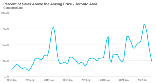 44_Condo_OverAsking-1