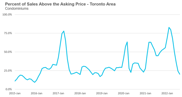45_Condo_OverAsking