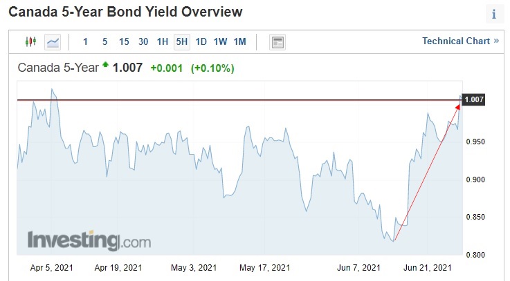 5-yr GOC bond yield (June 28, 2021)