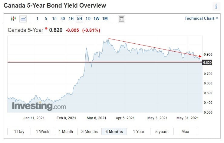 5-yr GoC Bond Yield (June 11, 2021)
