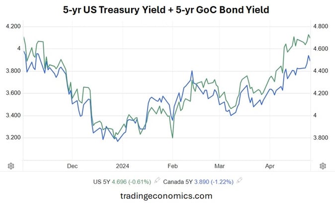 5yr Treasury vs GOC (final)