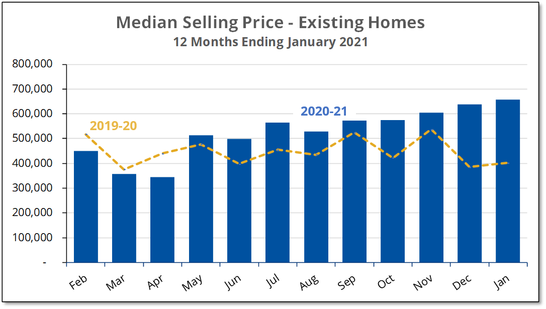 6 Median Price