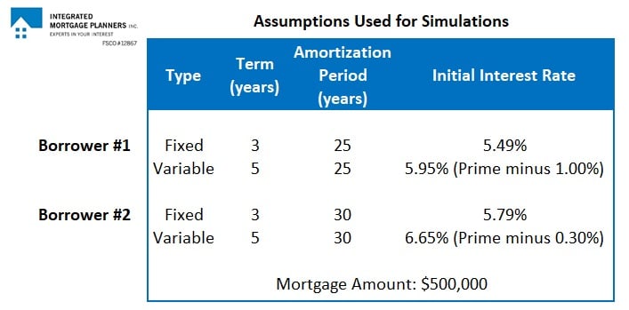 Assumptions Chart