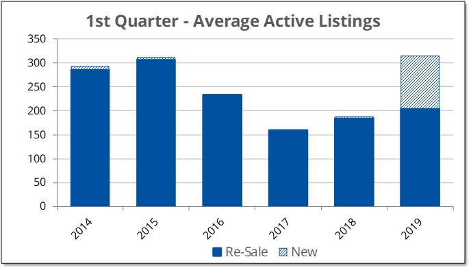 Average Active Listings 2019-Q1