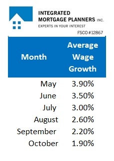 Average Wage Growth (Nov, 2018)