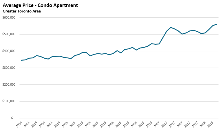 AvgPriceCondo