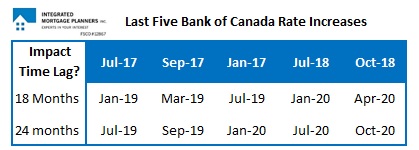 Bank of Canada Increase TImetable-2