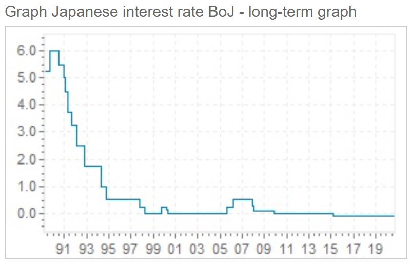 Bank of Japan Policy Rate Chart