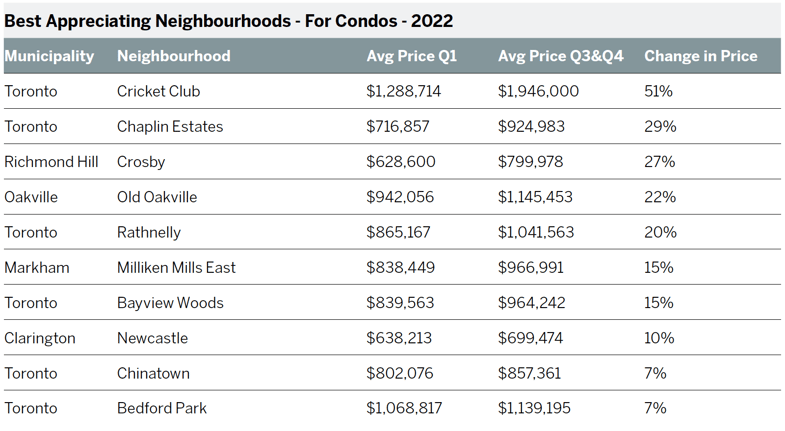 Best Appreciating Neighbourhoods - For Condos - 2022-1