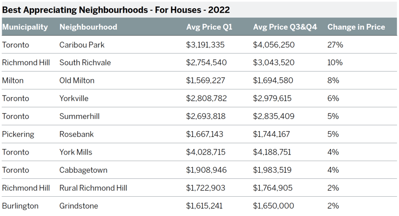 Best Appreciating Neighbourhoods - For Houses - 2022-1