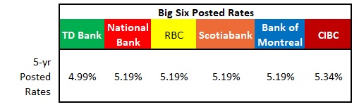 Big Six Posted Rates (as at Feb 9, 2020)