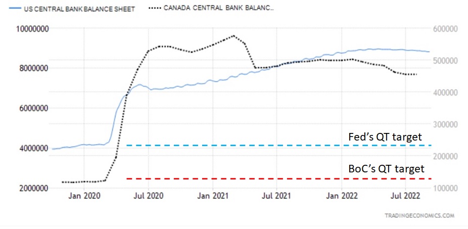 BoC & Fed Balance Sheets (Sept 2022)