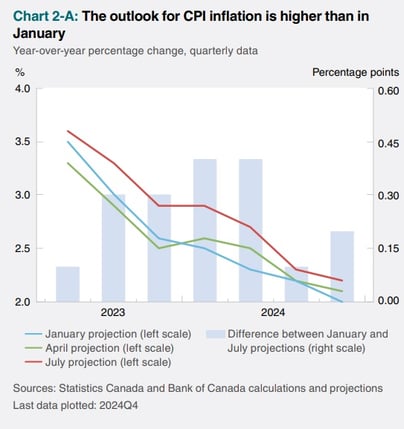 BoC Inflation forecast