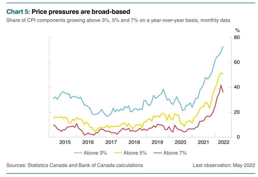 BoC broading price pressures chart