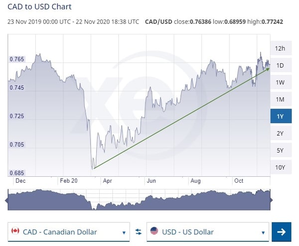 CAD to USD