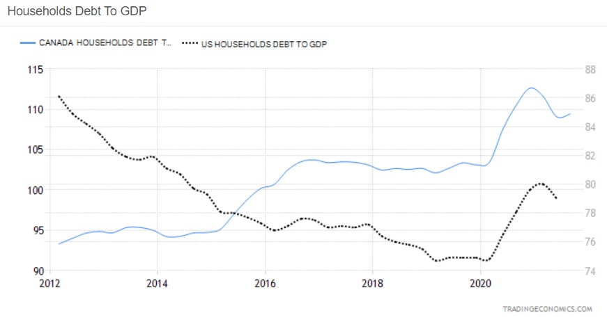 CDN & US Debt to GDP