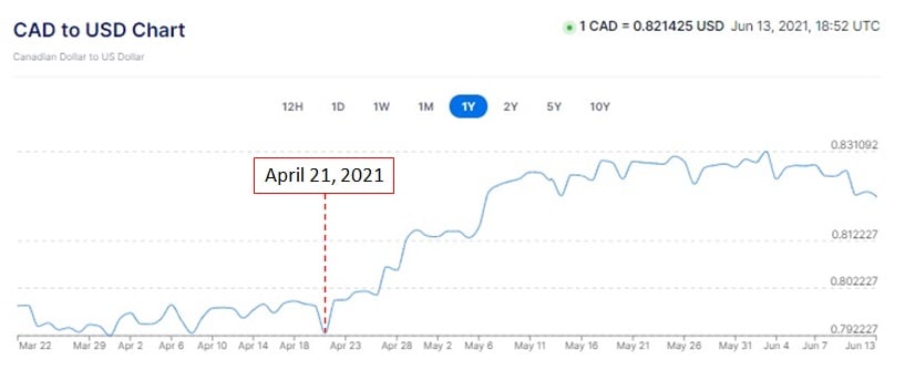 CDN & USD Exchange rate (June 11, 2021)