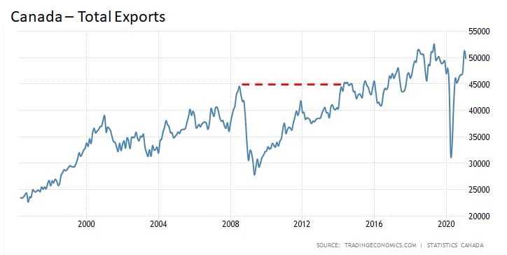 CDN Exports - Chart #2
