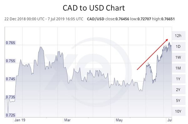 CDN vs. USD (July 7, 2019)