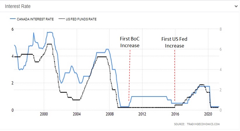 CDN vs. USD - Chart #1 (2)