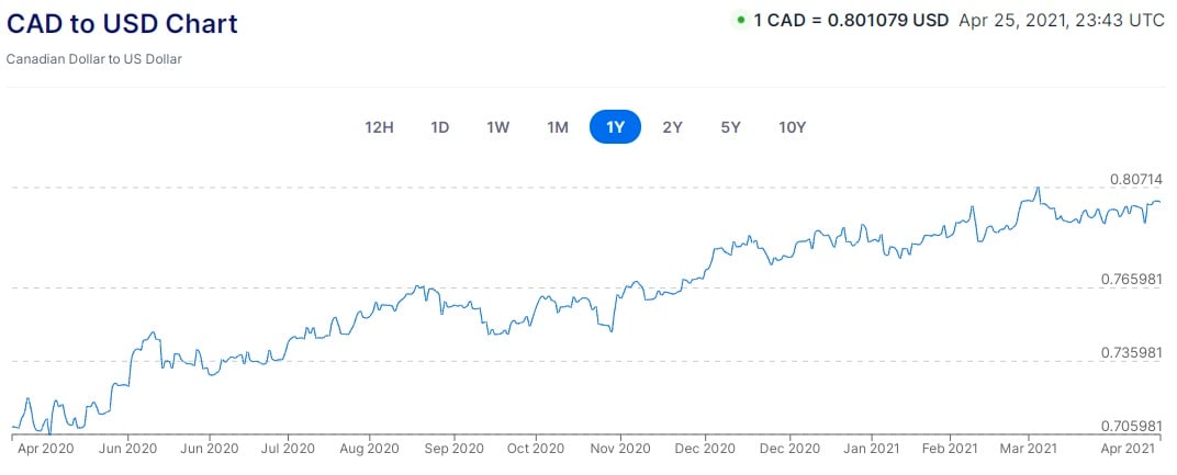 CDN vs. USD - Chart #1