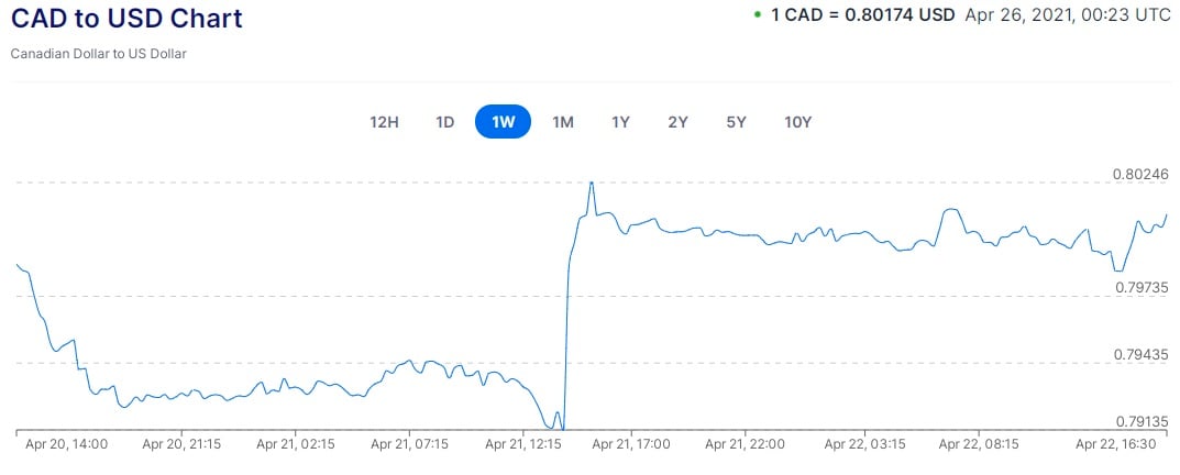 CDN vs. USD - Chart #2