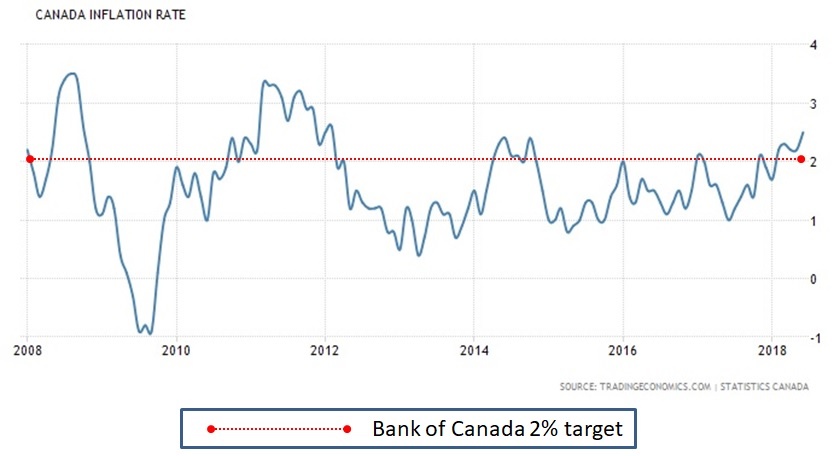 Canada Inflation Rate Chart