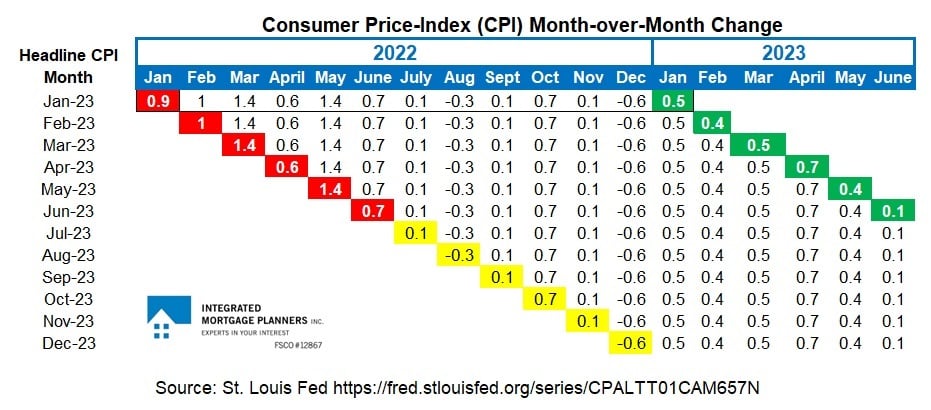 CPI Data Table