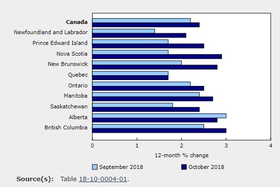 CPI by province