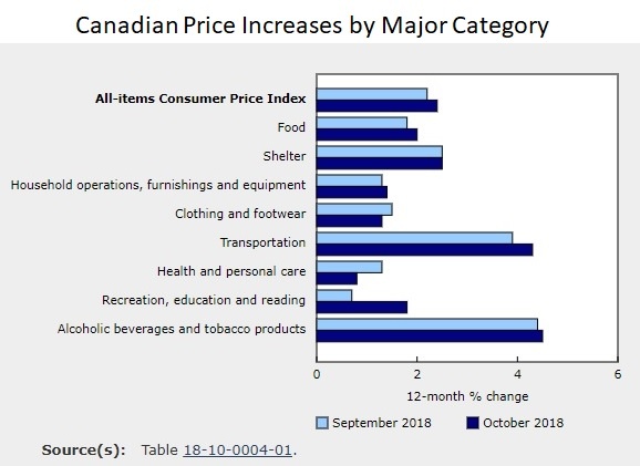 CPI categories