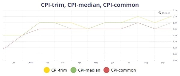 CPI sub categories