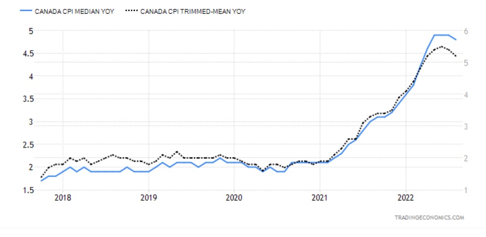 CPI- Median & CPI-Trim